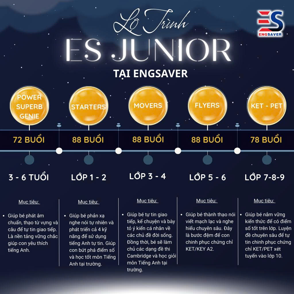 Lộ trình IELTS tại Engsaver
