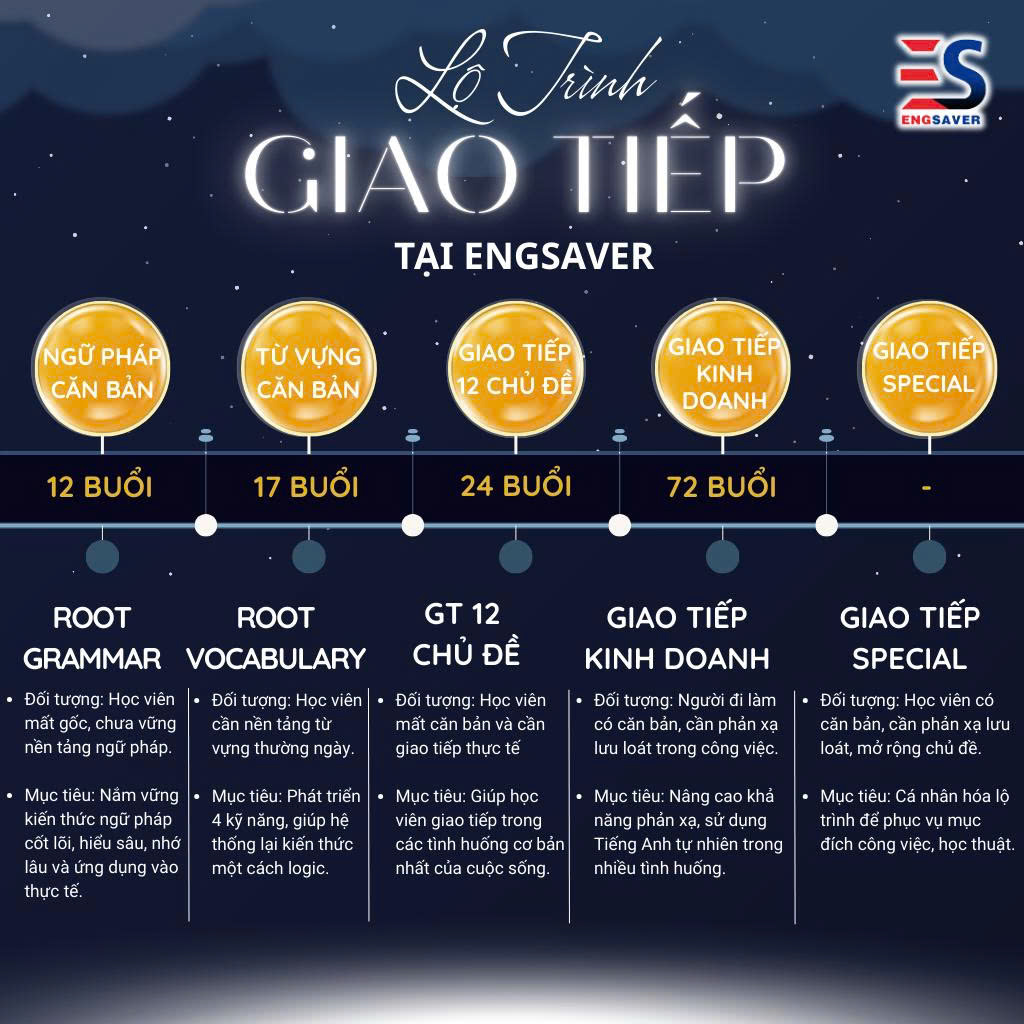 Lộ trình IELTS tại Engsaver