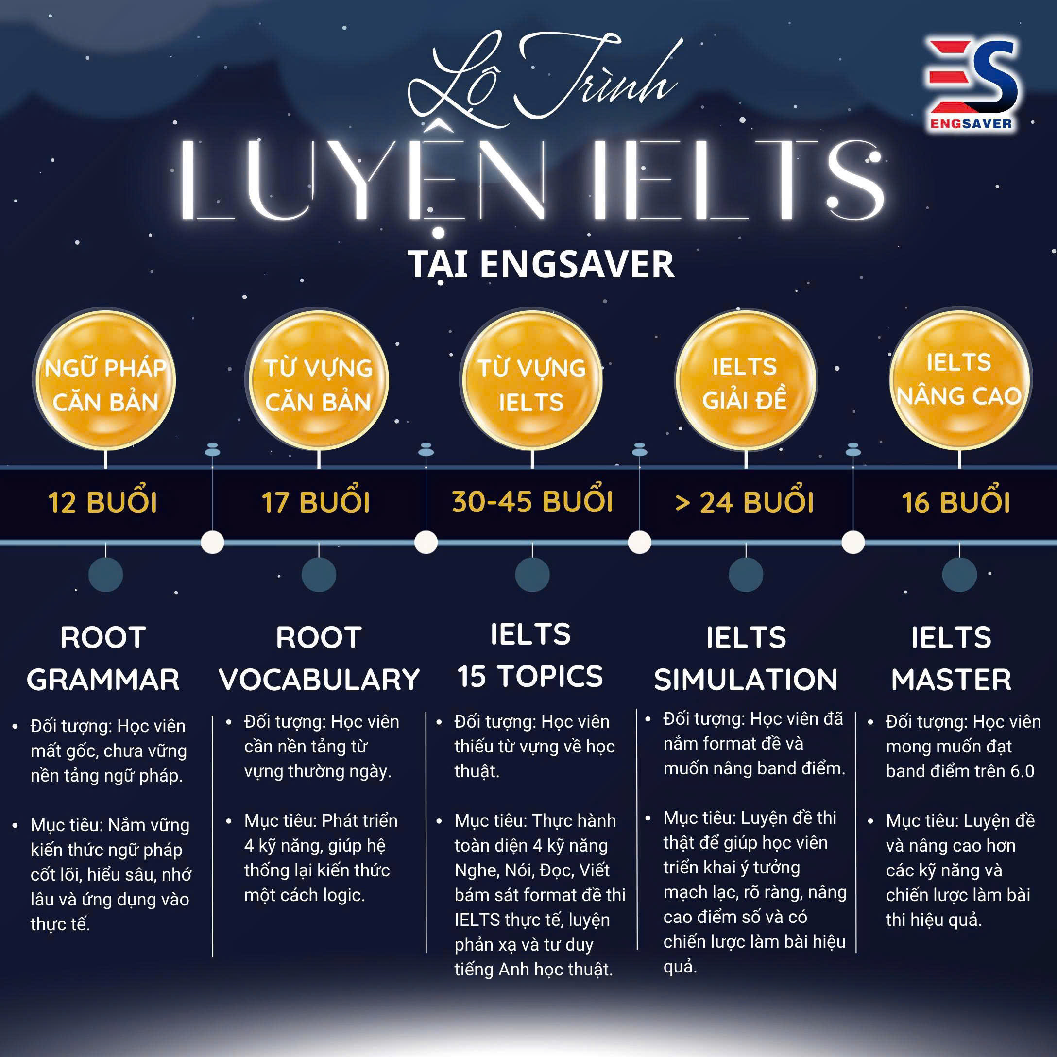 Lộ trình IELTS tại Engsaver